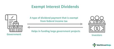 fidelity exempt interest dividends.